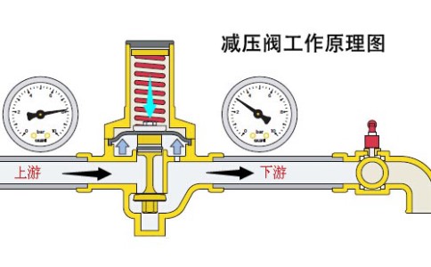 減壓閥的工作原理是什么？