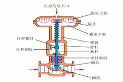 氣動(dòng)調節閥的工作原理？